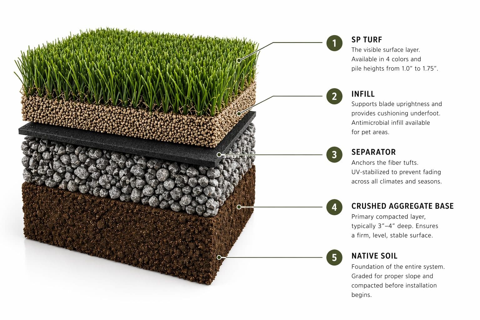 Cutaway diagram of the five-layer turf system: SP turf surface, infill, separator, crushed aggregate base, and native soil