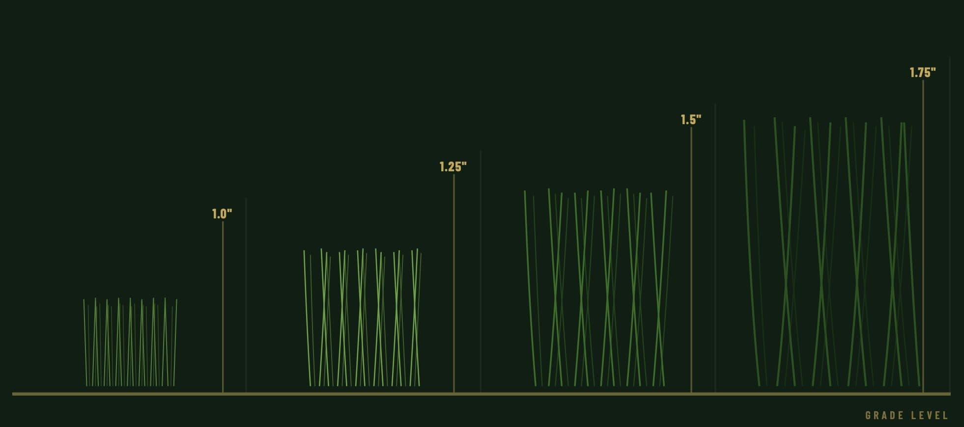 Chart of available turf pile heights from 1.0 inch to 1.75 inches above grade level